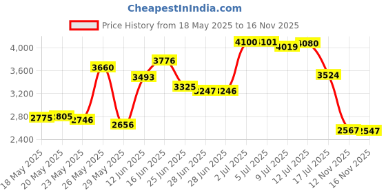 amazon.in Calgon Ageless Bath Series Exfoliating Mineral Scrub and Soak (24 Ounce) Price History Graph from 18 May 2025 to 16 Nov 2025