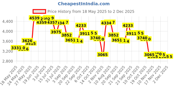 amazon.in Calgon Fragrance Body Mist (Marshmallow, 8-Ounce) Price History Graph from 18 May 2025 to 2 Dec 2025