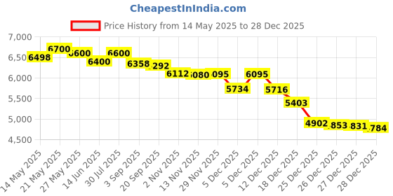 amazon.in Calgon Morning Glory Fragrance Body Mist 8 oz ( Pack of 3) Price History Graph from 14 May 2025 to 28 Dec 2025