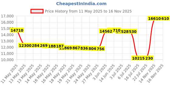 amazon.in Calgon Morning Glory Fragrance Body Mist 8 oz (Pack of 6) Price History Graph from 11 May 2025 to 16 Nov 2025