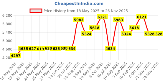 amazon.in Calgon Tahitian Orchid Fragrance Body Mist 8 oz (Pack of 2) Price History Graph from 18 May 2025 to 25 Nov 2025