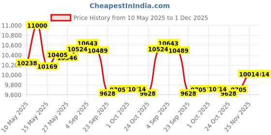 amazon.in calhoun Corona Mens Bottle Label Boardshorts calhoun Price History Graph from 10 May 2025 to 1 Dec 2025