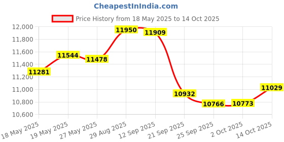 amazon.in calhoun Corona Mens Bottle Label Boardshorts calhoun Price History Graph from 18 May 2025 to 14 Oct 2025