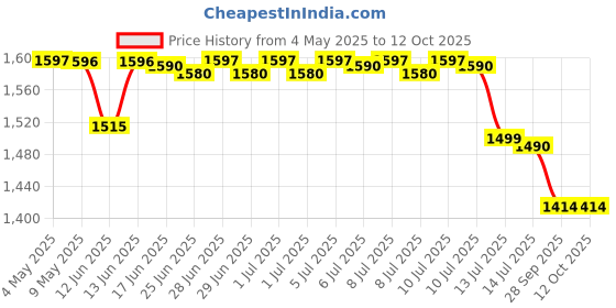 amazon.in CALI SPORTS Push Up Bar Calisthenics Equipment, Solid Wood Parallettes Bars for Floor Use, Perfect Pushup Bar and Handstand Push Up Handles for Men and Women, Includes Wrist Wraps cali sports Price History Graph from 4 May 2025 to 12 Oct 2025
