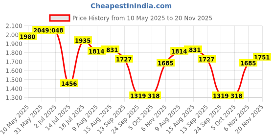 amazon.in skechers Cali Women's-Flip-Flops & Slippers-MEDITATION-119284ID-BBK-8, Black skechers Price History Graph from 10 May 2025 to 20 Nov 2025
