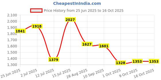 amazon.in skechers Cali Women's-Flip-Flops & Slippers-MEDITATION-119284ID-RSGD-8, Beige skechers Price History Graph from 25 Jun 2025 to 15 Oct 2025