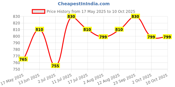 amazon.in CaliBar 10 grams Protein Bar - Choco Blueberry Crispy Bar (Pack of 12) Low In Sugar, Real Blueberry Bits, Gluten-Free, 4 grams Fiber, No Preservatives & Delicious Taste (40 grams x 12 Bars) calibar Price History Graph from 17 May 2025 to 9 Oct 2025