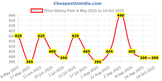 amazon.in CaliBar 10 grams Protein Bar - Choco Blueberry Crispy Bar (Pack of 6) Low In Sugar, Real Blueberry Bits, Gluten-Free, 4 grams Fiber, No Preservatives & Delicious Taste (40 grams x 6 Bars) Price History Graph from 6 May 2025 to 14 Oct 2025