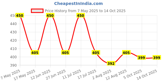 amazon.in CaliBar 10g Protein Bar - Berry Almond Crispy Bar (Pack of 6) Real Bits of Cranberry & Blackcurrant, Low In Sugar, Sweetened With Honey, Gluten-Free, 4g Fiber, No Preservatives (40g x 6 Bars) Price History Graph from 7 May 2025 to 14 Oct 2025