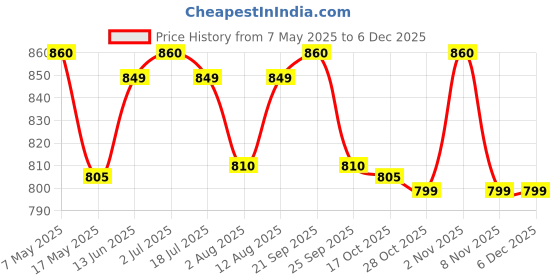 amazon.in CaliBar 10g Protein Bar - Berry Almond + Roasted Coffee Bean (Combo Pack of 12) Low In Sugar, Sweetened With Honey, Gluten-Free, 4g Fiber, No Preservatives & Delicious Taste (40g x 12 Bars) Price History Graph from 7 May 2025 to 5 Dec 2025
