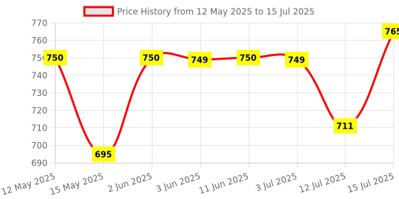 amazon.in CaliBar 20 Gram Protein Bar - Almond Choco Crispy Bar No Added Sugar, Gluten-Free, 5 Gram Fiber, No Preservatives, Delicious Taste & 100% Veg Whey & Plant Based Protein (6 Bars) calibar Price History Graph from 12 May 2025 to 15 Jul 2025