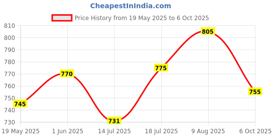 amazon.in CaliBar 20g & 10g Protein Bar - 2 Bars Almond Choco, 2 Bars Banana Binge & 2 Bars Roasted Coffee Bean (Pack of Total 6 Bars) | No added Sugar, Gluten-Free & 5g Fiber (65g x 4 Bars) + (40g x 2 Bars) Price History Graph from 19 May 2025 to 6 Oct 2025