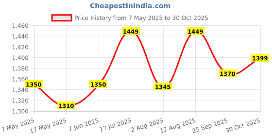 amazon.in CaliBar 20g Protein Bar - Almond Choco Crispy Bar No added Sugar, Gluten-Free, 5g Fiber, No Preservatives, Delicious Taste & 100% Veg Whey & Plant Based Protein (12 Bar) Price History Graph from 7 May 2025 to 30 Oct 2025