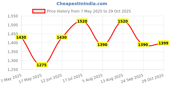 amazon.in CaliBar 20g Protein Bar - Banana Binge Crispy Bar (Combo Pack of 12) With Real Banana Bits, No Added Sugar, Gluten-Free, 5g Fiber, No Preservatives, Delicious Taste & 100% Veg. 65g x 12 Bars) Price History Graph from 7 May 2025 to 29 Oct 2025