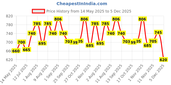 amazon.in CaliBar 20g Protein Bar - Cookie Crunch Bar (Pack of 6) No Added Sugar, GlutenFree, 5g Fiber, No Preservatives, Delicious Taste, Whey & Plant Protein, Fitness & Immunity (65g x 6 Bars) calibar Price History Graph from 14 May 2025 to 5 Dec 2025
