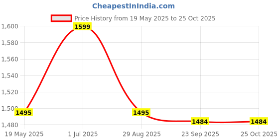 amazon.in CaliBar Just Chocolate Plant Protein Powder - All Natural Organic Pea Protein + Jaggery + Cocoa, Only 3 Ingredients, Easy To Digest, No Chemicals, Great Taste, 700g Vegan Protein With 20 Servings Price History Graph from 19 May 2025 to 25 Oct 2025