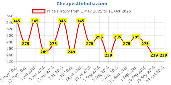 amazon.in Calibar Just Shaker For Protein Shake, Compact Design With 500Ml Capacity, Leak Proof, Ideal For Protein Powder, Preworkouts & Bcaa, Bpa-Free Material, Black With Wonder Ball For Blending calibar Price History Graph from 1 May 2025 to 11 Oct 2025