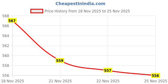 amazon.in Calibra Vetina Expert Nutrition Veterinary Diets Wet Dog Food, 400 g (Gastrointestinal) Price History Graph from 18 Nov 2025 to 25 Nov 2025
