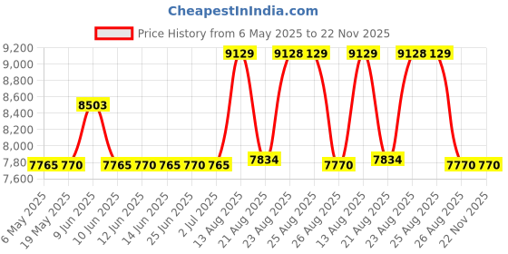 amazon.in Calibra Webcam Mount - Webcam Mount Compatible with Logitech C920, Logitech Brio 4K, Elgato and Any Webcams with a Threaded Screw calibra Price History Graph from 6 May 2025 to 22 Nov 2025