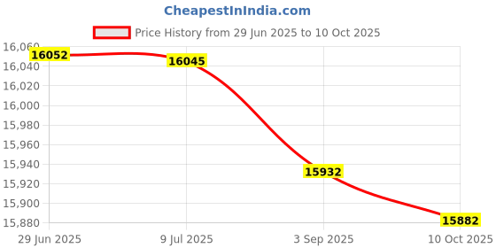 amazon.in Calibration Weight, Cast Iron, 0.5lb, Slott Price History Graph from 29 Jun 2025 to 10 Oct 2025