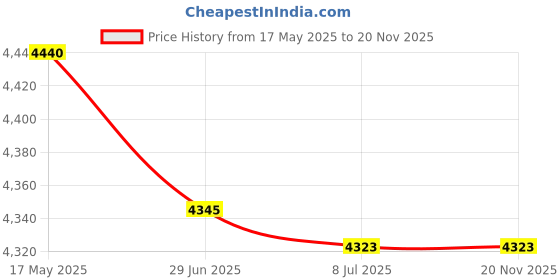 amazon.in Calibration Weight - Quanitity: 1 x 100g Weight - by Inoxia Price History Graph from 17 May 2025 to 19 Nov 2025