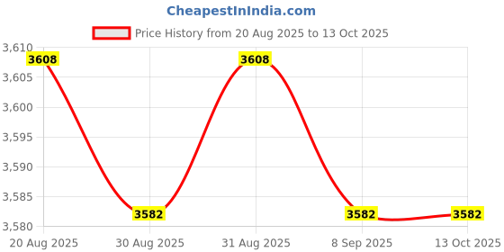 amazon.in Calibration Weight Set Test Jewelry Scale Counterweight Steel Equilibrium Calibration Tool for General Laboratory Price History Graph from 20 Aug 2025 to 13 Oct 2025