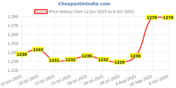 amazon.in Calibration Weight, Weight Test Set 5Pcs (Silver) Defect Free Calibration Scale Weight Test Scale Set, for Industry Scale Weight Price History Graph from 12 Jun 2025 to 6 Oct 2025