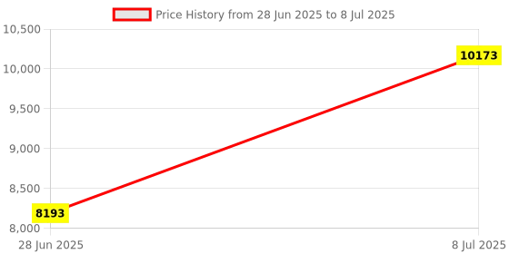 amazon.in Calibration Weights 4PCS 200g Weights with Hook Chrome Plated Steel Lab Weight Set Double Hook Weights for Home School Teaching Experiments Price History Graph from 28 Jun 2025 to 8 Jul 2025