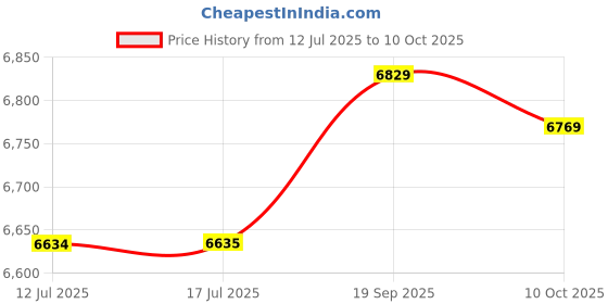 amazon.in Calibration Weights Kit 200 Grams Steel Plating Calibration Scale Weight with Tweezers for Digital Balance Scale- 10mg- 100g Good Craft Acessories Price History Graph from 12 Jul 2025 to 10 Oct 2025