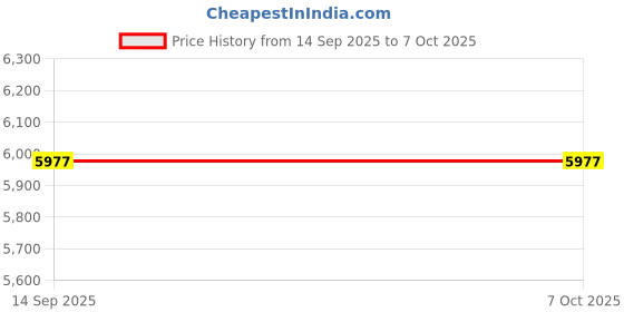 amazon.in Calibration Weights Set 17 Pieces 211.1G 10Mg to 100G Precision Calibration Weights Set with Tweezers for Laboratory Educational Science Test Scale Price History Graph from 14 Sep 2025 to 6 Oct 2025