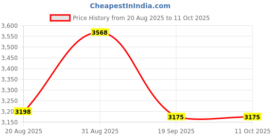 amazon.in Calibration Weights Set, Precision Test Jewelry Scale 211.1g No.45 Steel, 17pcs with Tweezer for Laboratory Measurement Price History Graph from 20 Aug 2025 to 10 Oct 2025