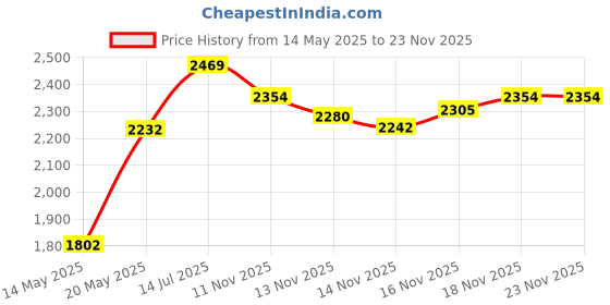 amazon.in Calico Critters Town Tea and Treats Set Price History Graph from 14 May 2025 to 22 Nov 2025