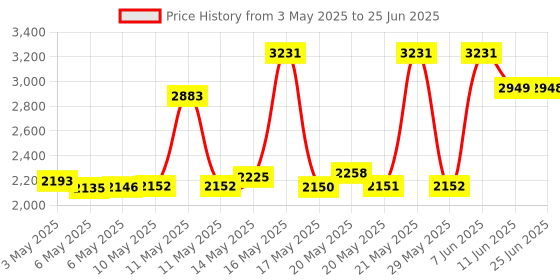 amazon.in CALIDAKA Heat Diffuser Plate, Gas Stove Diffuser, Heat Diffuser Reducer Flame Guard Simmer Plate, Aluminum Induction Diffuser Plate, Double-Sided Non-Slip Thermal Conductive Plate Price History Graph from 3 May 2025 to 25 Jun 2025