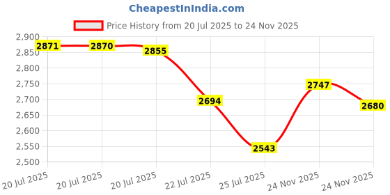 amazon.in CALIDAKA Universal Microphone Shock Mount Anti Vibration Shock Mount with Filter Screen for Microphones Professional(Black) Price History Graph from 20 Jul 2025 to 24 Nov 2025