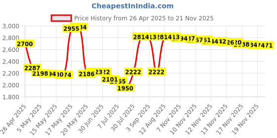 amazon.in CALIDAKA VR Headset Stand, Black, Portable Electronic Device Stand, Compatible with Headphones Price History Graph from 26 Apr 2025 to 21 Nov 2025