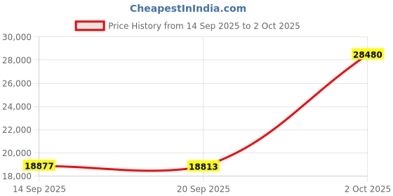 amazon.in Califone 3066-USB Deluxe Multimedia Stereo Headset with USB Plug, Flexible Omni Directional Microphone, Around Ear Ambient Noise Reducing Earcups, In-line Volume Control, Pack of 2 Price History Graph from 14 Sep 2025 to 2 Oct 2025