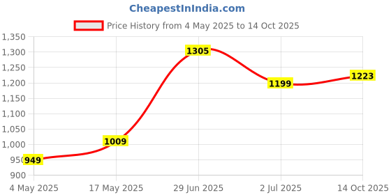 amazon.in California Almonds 1kg by True Elements - 100% Natural, Clean Dried Almonds | Badam Dryfruits | Rich in Protein | Whole Almonds | Nuts and Dry Fruits Price History Graph from 4 May 2025 to 14 Oct 2025