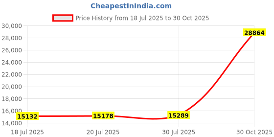 amazon.in California King Mattress Pad Waterproof - Ergonomic Quilted Fitted Cal King Mattress Topper, 5-Layers Noiseless Washable Mattress Protector Cover with 8"-21" Deep Pocket (White, Cal King, 72x84) Price History Graph from 18 Jul 2025 to 30 Oct 2025