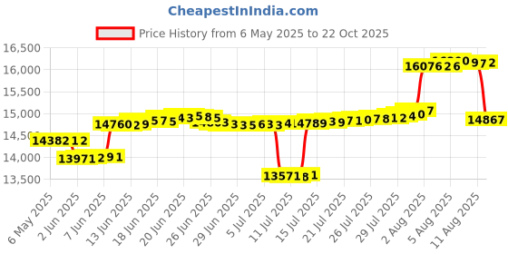 amazon.in California King Size Zippered Waterproof Mattress Protector Cover with zipper-360 Top Removable Mattress Encasement 10-13'' Deep Price History Graph from 6 May 2025 to 22 Oct 2025