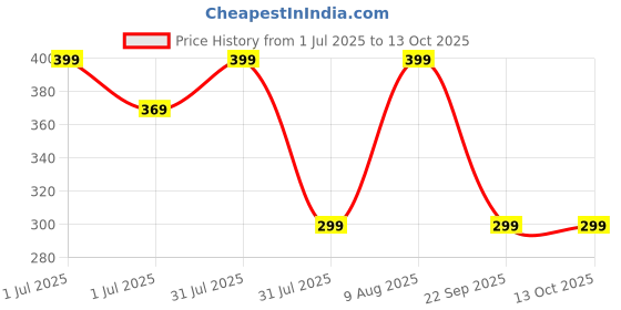 amazon.in california wellness products Stretching Strap with Loops 12 Multi Loop Non Elastic Stretch Strap, Physical Therapy Equipment, Yoga Strap Stretch Bands for Exercise and Flexibility, Leg and Calf Stretcher Belt (Purple) california wellness products Price History Graph from 1 Jul 2025 to 13 Oct 2025