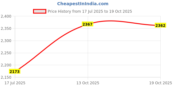 amazon.in Californistan Stainless Steel Wire Mesh 4-Pack 12×8 Inches – Durable, Easy to Cut & Rust-Proof 1mm Hole 20 Mesh Screen – Ideal Metal Mesh for DIY Projects, Gardens, Windows etc. Price History Graph from 17 Jul 2025 to 19 Oct 2025