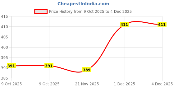 amazon.in caligostle CG Black Cricket Lowers for Men & Boys | Moisture-Wicking Sports Pants with Pockets & Drawstring | Lightweight Regular Fit Track Pants (S–XL) caligostle Price History Graph from 9 Oct 2025 to 4 Dec 2025
