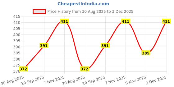 amazon.in CALIGOSTLE CG Black Cricket Lowers for Men & Boys | Moisture-Wicking Sports Pants with Pockets & Drawstring | Lightweight Regular Fit Track Pants (S–XL) caligostle Price History Graph from 30 Aug 2025 to 3 Dec 2025