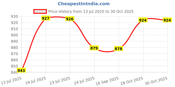amazon.in CALIGOSTLE CG Full Sleeve Cricket White Tracksuit (T-Shirt & Lower Set) | Breathable Mesh | Sweat-Proof Fabric | Cricket Jersey | Cricket Uniform for Men and Boys Price History Graph from 13 Jul 2025 to 30 Oct 2025
