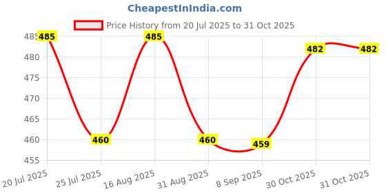 amazon.in CALIGOSTLE CG Half Sleeves Cricket White T Shirt for Men | Cricket Dress | Cricket Jersey | Cricket Uniform for Boys and Adults | Skin-Friendly, Quick Dry Price History Graph from 20 Jul 2025 to 31 Oct 2025