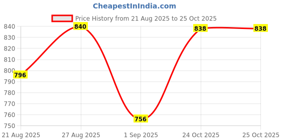 amazon.in CALIGOSTLE CG Kids Cricket White Tracksuit | Full Sleeve Tshirt and Lower set for Boys | Cricket White Jersey, Dress, Uniform | Age 8 to 14 Years Price History Graph from 21 Aug 2025 to 25 Oct 2025