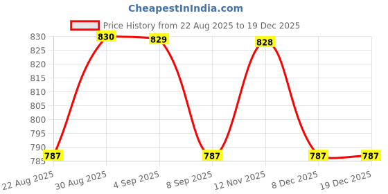 amazon.in CALIGOSTLE CG Kids Cricket White Tracksuit | Half Sleeve Tshirt and Lower set for Boys | Cricket White Jersey, Dress, Uniform | Age 8 to 14 Years Price History Graph from 22 Aug 2025 to 18 Nov 2025