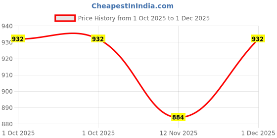 amazon.in caligostle Full Sleeves Cricket Tracksuit for Men (White) caligostle Price History Graph from 1 Oct 2025 to 1 Dec 2025