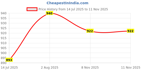 amazon.in caligostle Half Sleeves Cricket Tracksuit for Men (White) caligostle Price History Graph from 14 Jul 2025 to 10 Nov 2025