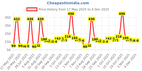 amazon.in Calin Vedik Green Tea Body Scrub, 200 ml Price History Graph from 17 May 2025 to 4 Dec 2025